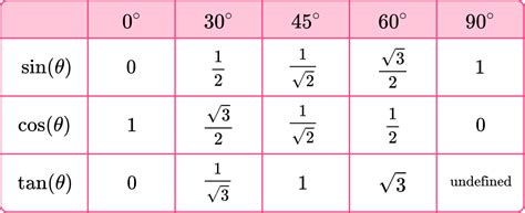 30 60 90 sin cos tan chart.